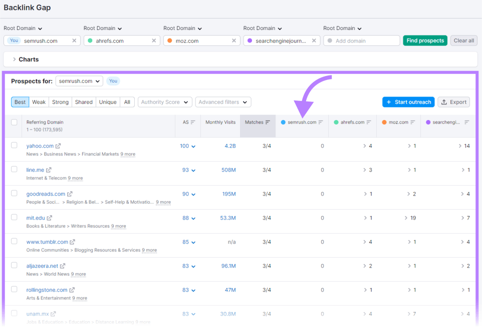 A table showing all prospects for "sr07.balochseotools.com" in Backlink Gap tool